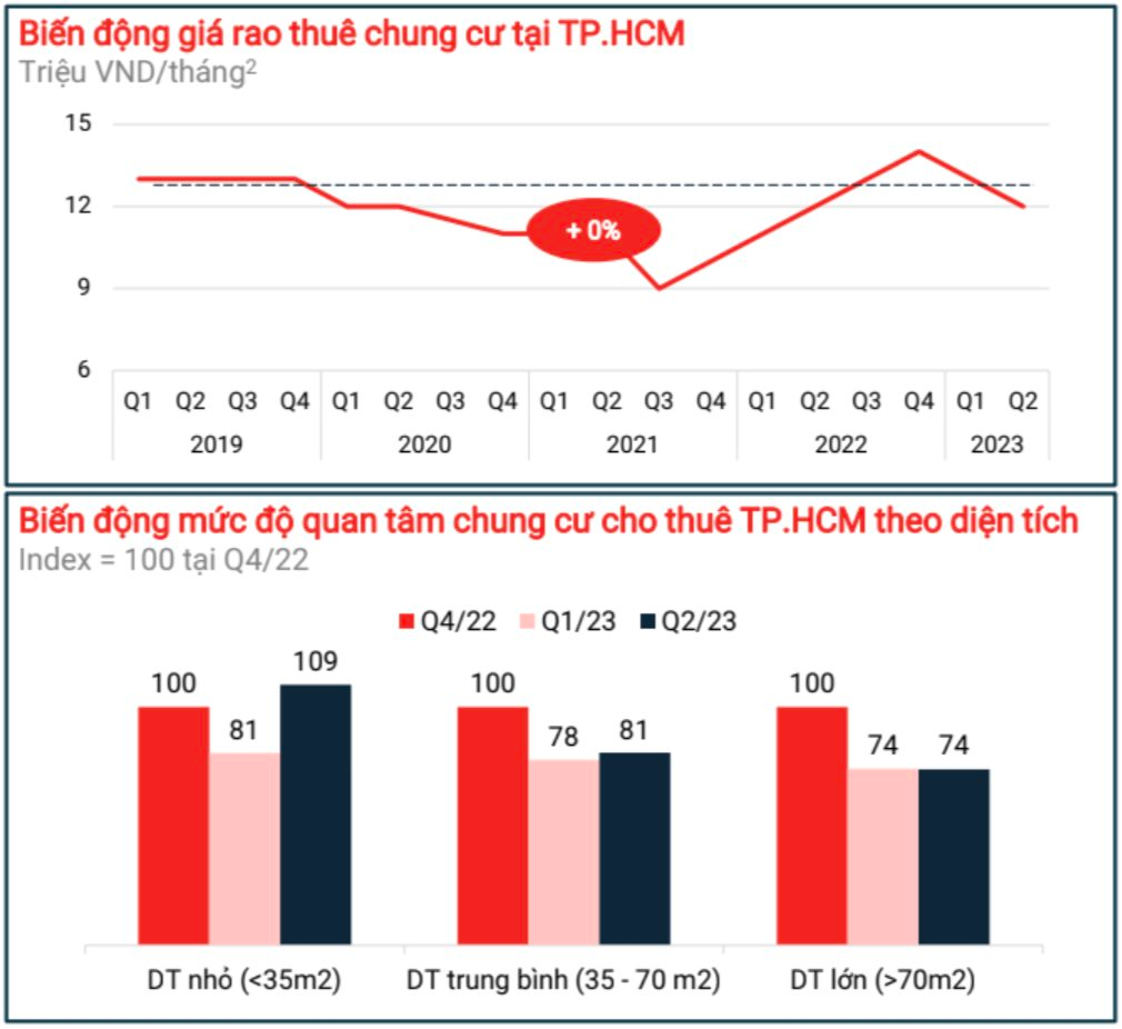 Mỗi mét vuông chung cư trung tâm TPHCM không còn giá dưới 100 triệu đồng, vùng ven giá 40 triệu là hàng hiếm, giấc mơ an cư ngày một xa vời - Ảnh 4.