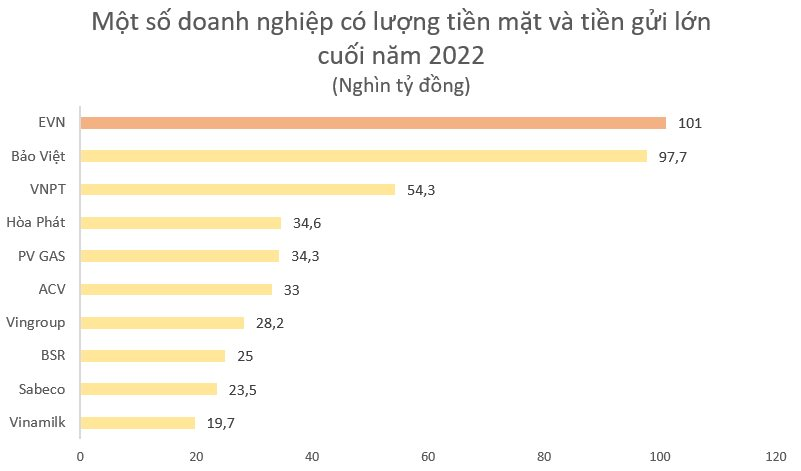 EVN chính thức ra số kiểm toán: lỗ gần 1 tỷ USD năm 2022, cầm 100.000 tỷ tiền mặt và tiền gửi, vượt trội các doanh nghiệp lớn trên sàn - Ảnh 3.