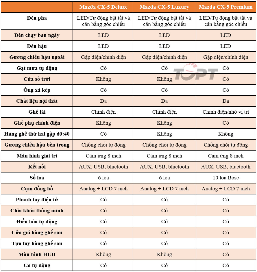 So sánh các phiên bản Mazda CX-5 mới - Ảnh 6.