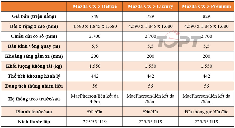 So sánh các phiên bản Mazda CX-5 mới - Ảnh 2.