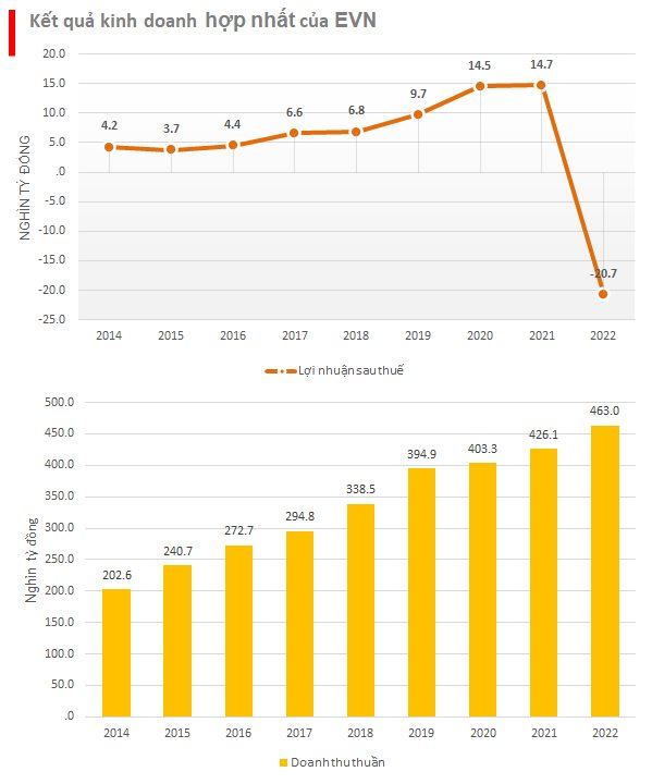 EVN chính thức ra số kiểm toán: lỗ gần 1 tỷ USD năm 2022, cầm 100.000 tỷ tiền mặt và tiền gửi, vượt trội các doanh nghiệp lớn trên sàn - Ảnh 2.