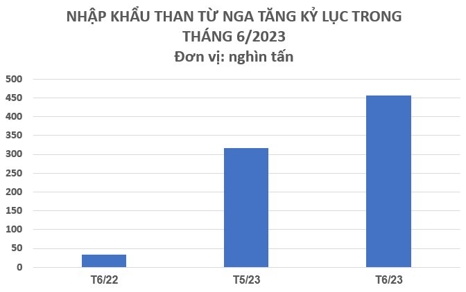 Mặt hàng này của Nga đang ồ ạt tràn vào Việt Nam: Nhập khẩu tăng hơn 1.200% trong tháng 6, sản lượng của Nga gấp 14 lần so với nước ta - Ảnh 2.