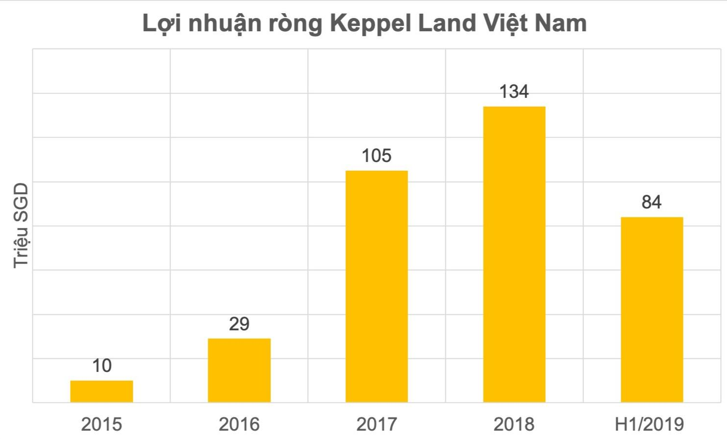  Chọn chiến lược bắt tay với loạt đối tác nội đình đám từ Resco, Tiến Phước, Nam Long… tập đoàn Singapore Keppel có trong tay danh mục BĐS trị giá tỷ đô tại Việt Nam như thế nào?  - Ảnh 3.