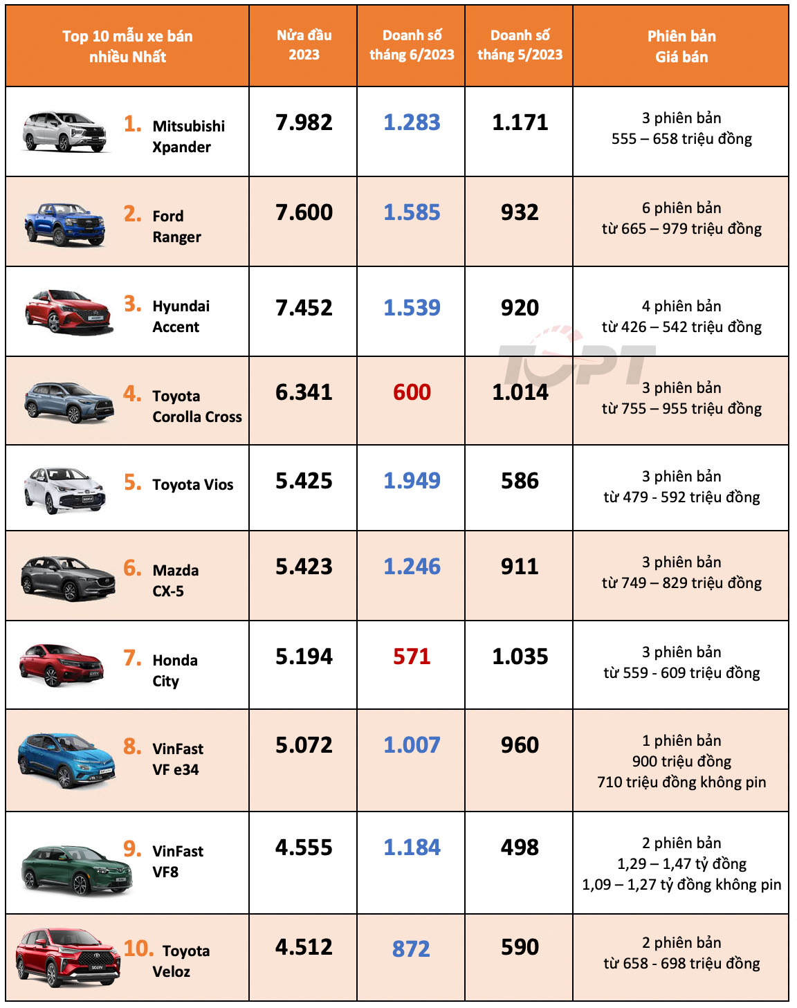 “Bổ sung giờ chót”, VinFast làm xáo trộn top 10 mẫu xe bán nhiều nhất 6 tháng đầu năm 2023 - Ảnh 1.