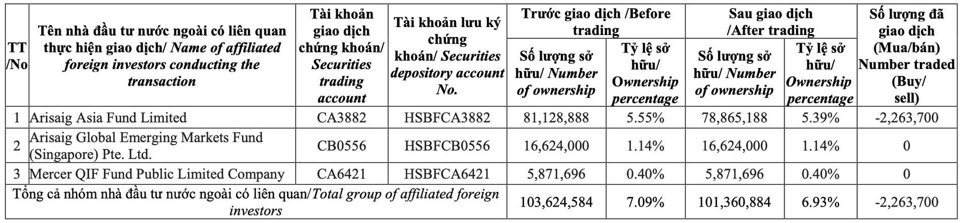  Từng rất “đam mê” cổ phiếu Thế Giới Di Động, nhóm quỹ ngoại tỷ USD bất ngờ “quay xe” bán ròng mạnh tay  - Ảnh 1.