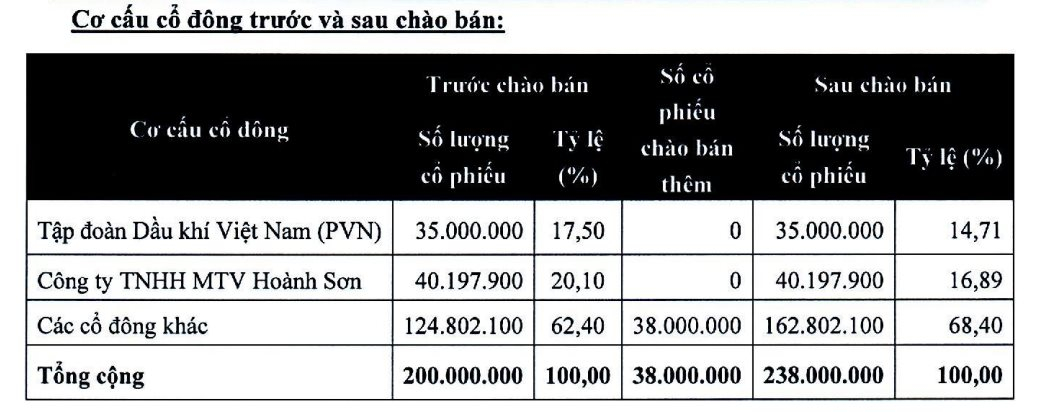  DA 12.000 tỷ do PVN sáng lập: Chuyển từ đại gia Hoành Sơn sang Tuấn Lộc, liên tiếp ký hợp đồng nghìn tỷ vẫn chưa có doanh thu, tiếp tục báo lỗ  - Ảnh 4.