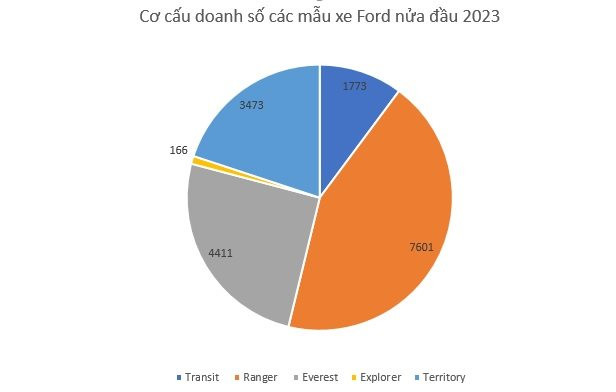 Thị trường ô tô Việt Nam nửa đầu 2023: Toyota, Hyundai đua ‘song mã’, một hãng bứt tốc lên top 3 đầy bất ngờ - Ảnh 5.