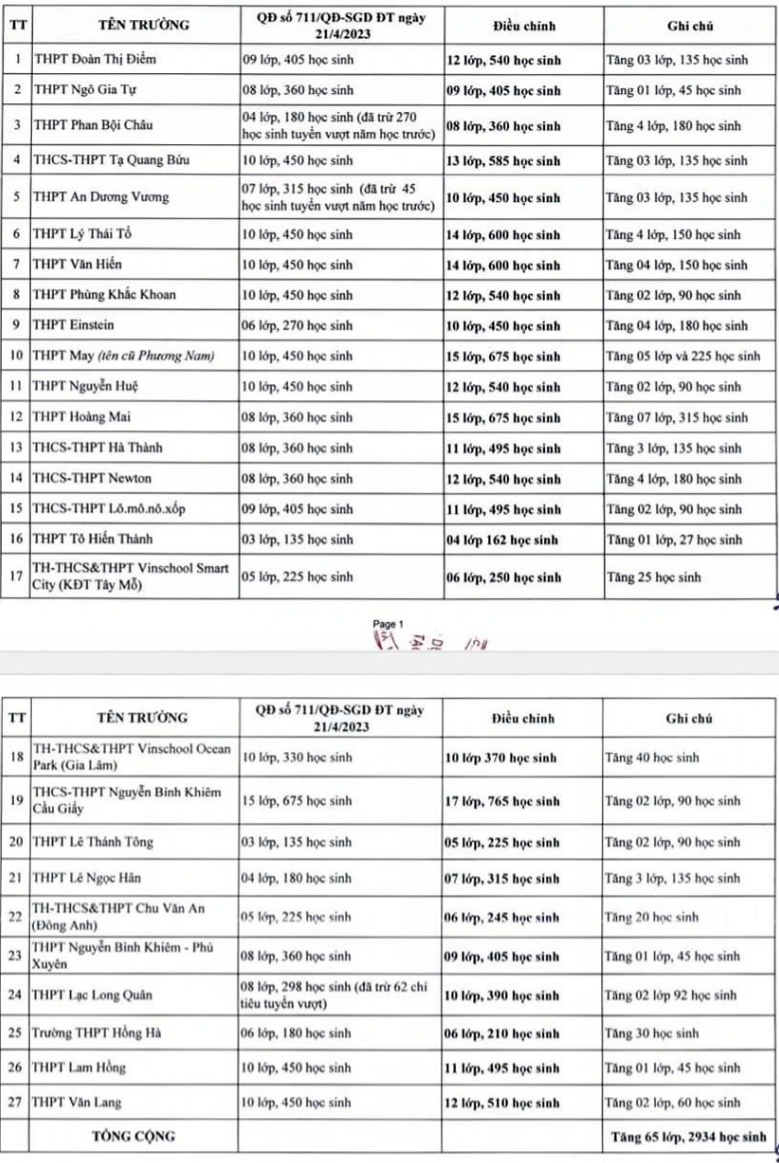 Hơn 3.300 thí sinh ở Hà Nội từ trượt thành đỗ vào lớp 10 - Ảnh 1.