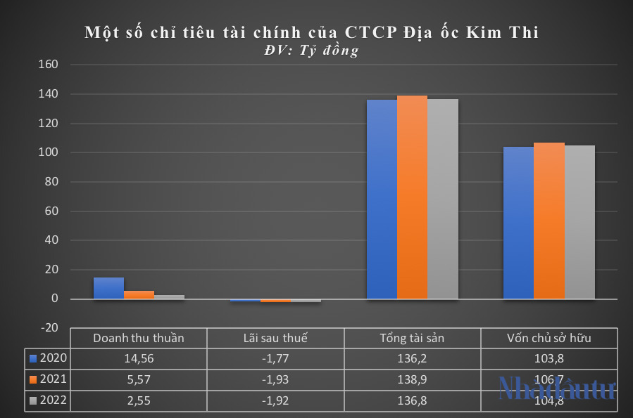  Bất ngờ nổi lên đăng ký loạt dự án nghìn tỷ, Địa ốc Kim Thi của ai, làm ăn ra sao?  - Ảnh 2.