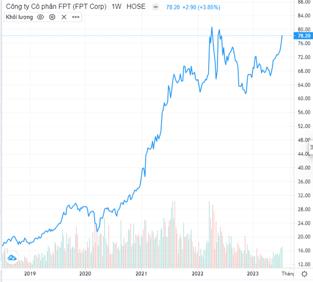  Tăng liên tục nhiều tháng, định giá FPT lên sát 100.000 tỷ đồng, ngang ngửa Masan, TCB và nhỉnh hơn Sabeco, MB  - Ảnh 2.