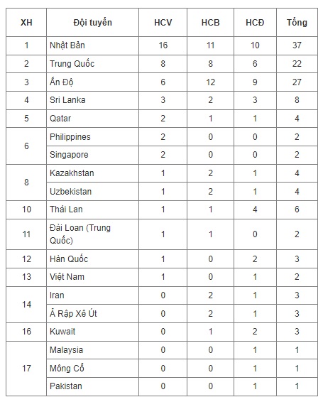 Bảng xếp hạng giải điền kinh châu Á 2023: Đội tuyển Việt Nam trượt top 10 - Ảnh 2.