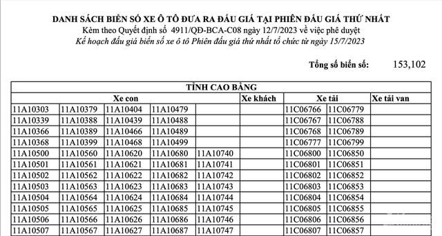 Cục CSGT công bố danh sách hơn 150 nghìn biển số ô tô lần đầu đấu giá - Ảnh 1.