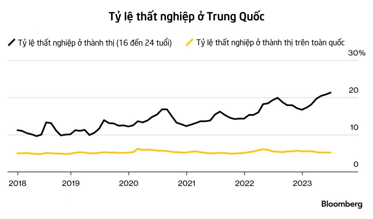Thêm một quý tăng trưởng trì trệ và tỷ lệ thất nghiệp của người trẻ cao kỷ lục, kinh tế Trung Quốc không còn có thể thổi lửa cho cả thế giới - Ảnh 3.