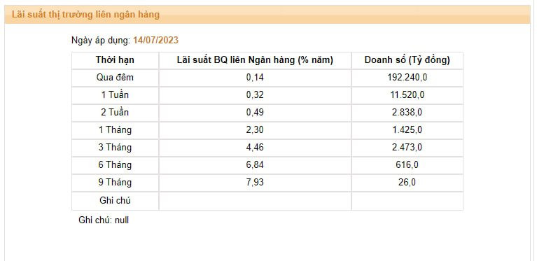 Lãi suất liên ngân hàng giảm về mức siêu rẻ, các ngân hàng vay mượn nhau qua đêm gần như không mất lãi - Ảnh 2.