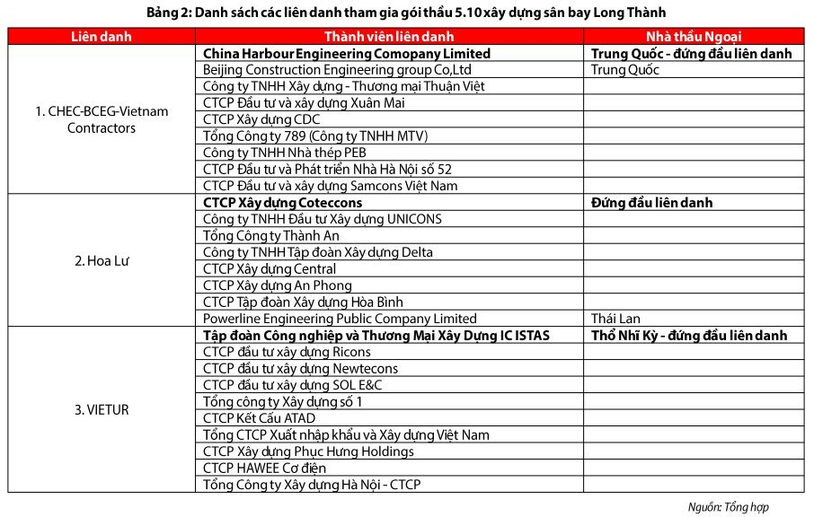  Hé lộ thông tin chiến đấu của 3 liên danh trong bản mở thầu gói 35.000 tỷ đồng của sân bay Long Thành  - Ảnh 1.