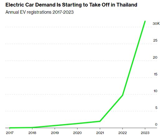  Không phải Trung Quốc hay Ấn Độ, đây mới là thị trường xe điện hấp dẫn nhất châu Á: Nhu cầu xe điện tăng đột biến chỉ trong 2 năm, thu hút hơn 2 tỷ USD đầu tư  - Ảnh 2.