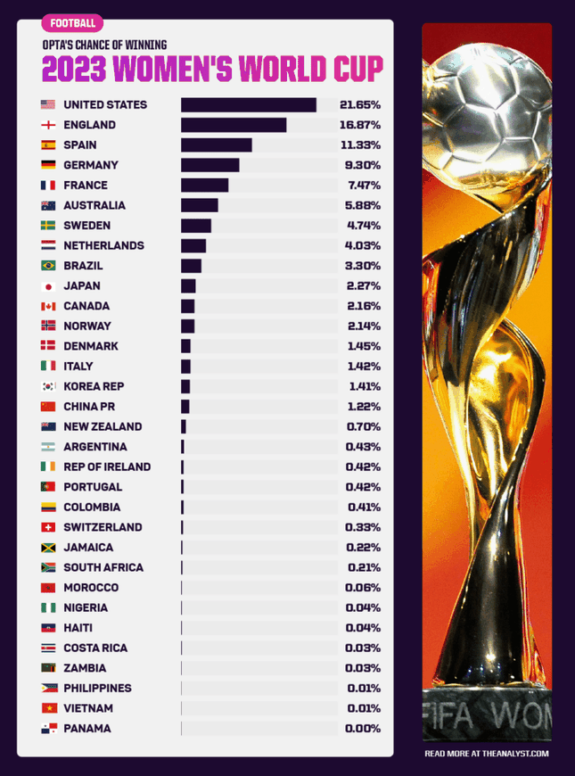 Tuyển nữ Việt Nam chỉ có 0,01% vô địch World Cup nữ 2023, nhưng vẫn hơn 1 đội - Ảnh 2.