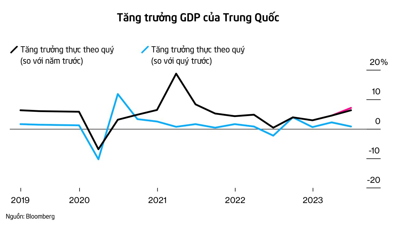 Thêm một quý tăng trưởng trì trệ và tỷ lệ thất nghiệp của người trẻ cao kỷ lục, kinh tế Trung Quốc không còn có thể thổi lửa cho cả thế giới - Ảnh 2.
