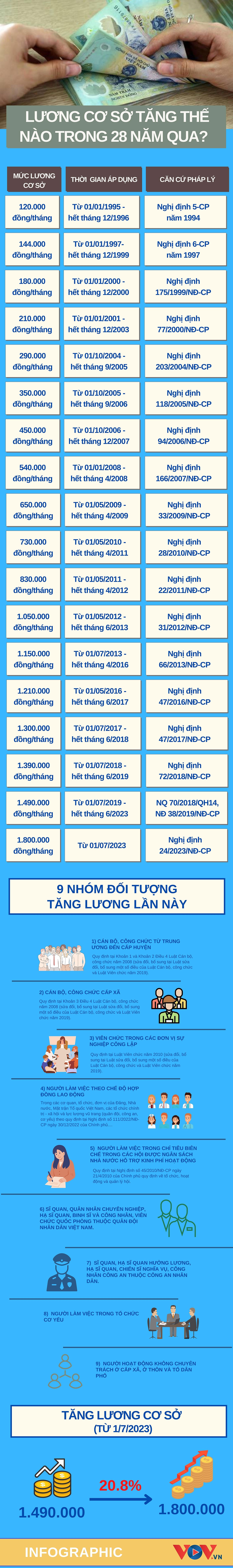 Lương cơ sở tăng như thế nào trong 28 năm qua? - Ảnh 1.