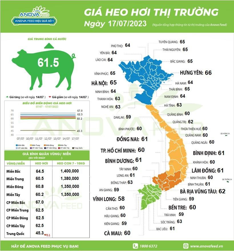 Giá heo hơi leo lên đỉnh cao nhất năm, bầu Đức chuẩn bị có quyền gáy lại - Ảnh 2.