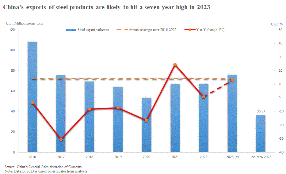 Xuất khẩu thép Trung Quốc tăng vọt lên cao nhất 7 năm, giá dao động mạnh - Ảnh 2.