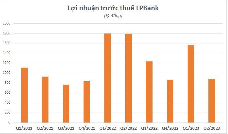  Một ngân hàng cắt giảm 1.500 nhân sự chỉ trong 3 tháng  - Ảnh 1.