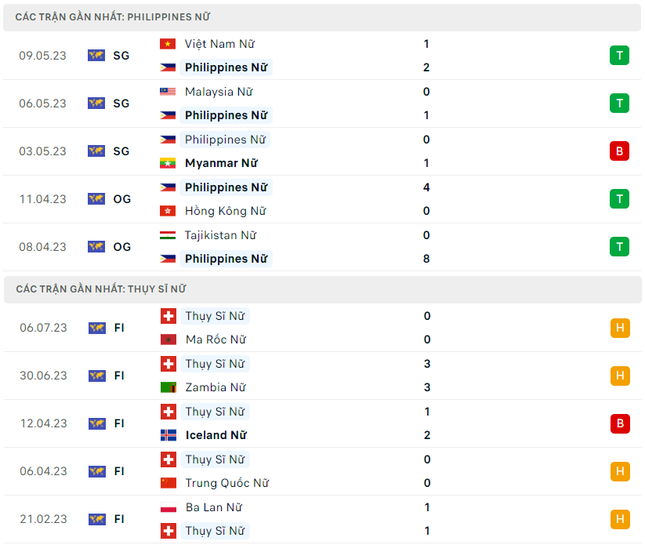 Nhận định Nữ Philippines vs Nữ Thụy Sĩ, 12h00 ngày 21/7: Chờ bất ngờ Đông Nam Á - Ảnh 2.