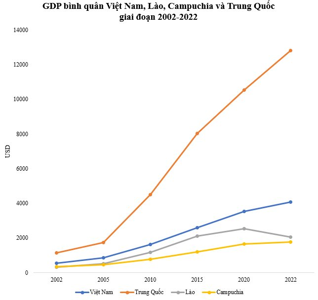 Sau 20 năm, GDP bình quân các nước láng giềng Việt Nam đều tăng hơn 10 bậc trên thế giới: Lào tăng 18 bậc, Trung Quốc tăng 40 bậc, Việt Nam thì sao? - Ảnh 2.