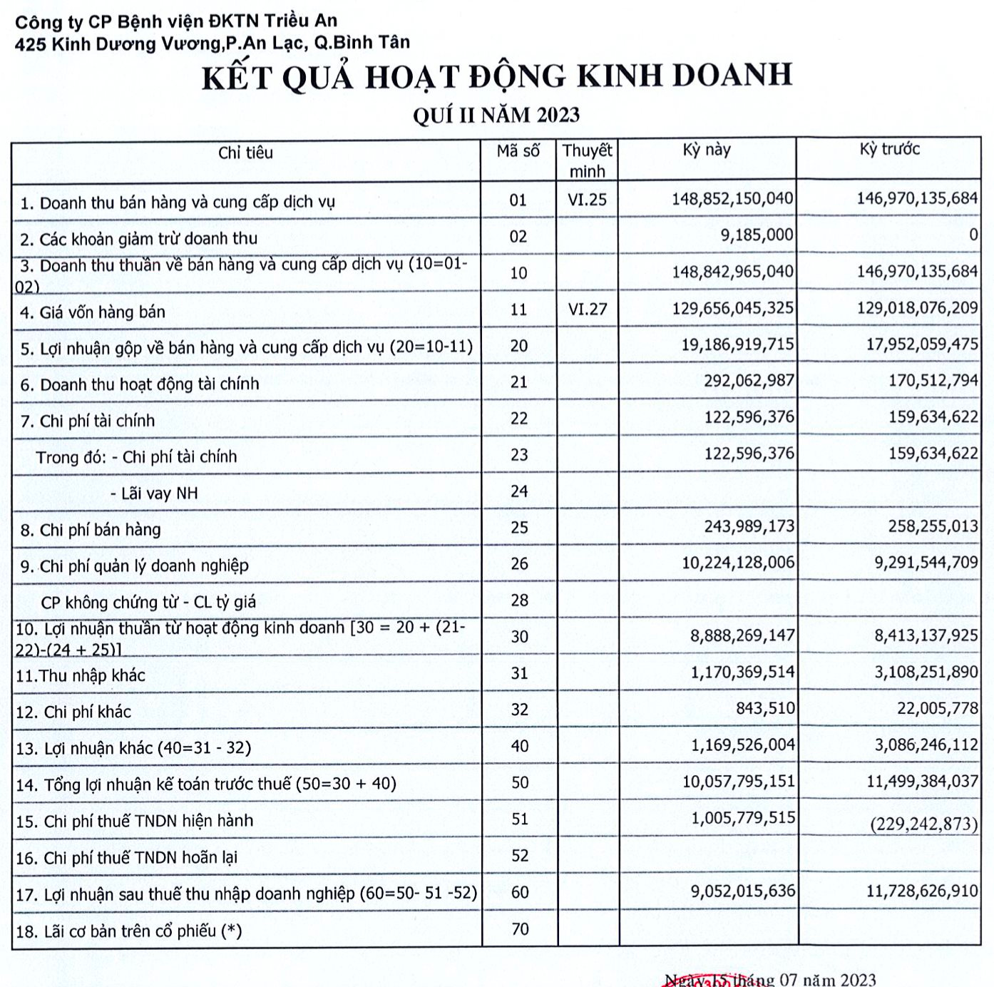 Bệnh viện nơi ông Trầm Bê vừa đắc cử HĐQT: Tổng tài sản ngàn tỷ, lãi quý 2/2023 giảm mạnh còn 9 tỷ đồng - Ảnh 1.