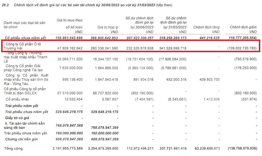  Kiên trì nắm giữ THACO 14 năm với giá vốn chỉ 5.100 đồng/cp, VietinBank Securities (CTS) vừa chốt lãi một phần, định giá tập đoàn ô tô ở mức 3,9 tỷ USD  - Ảnh 2.