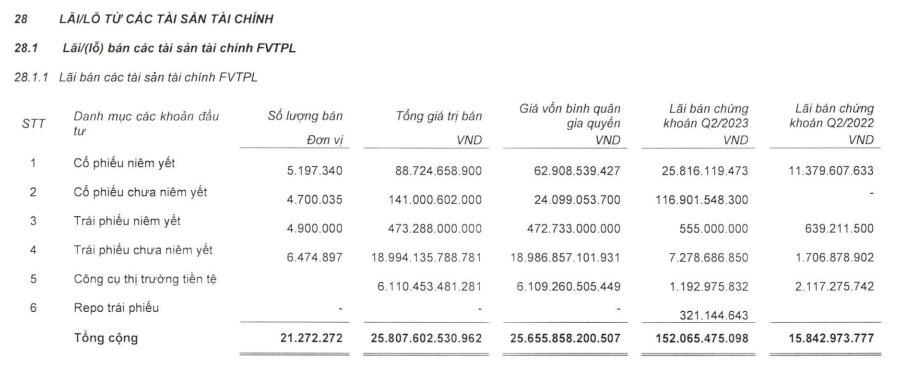  Kiên trì nắm giữ THACO 14 năm với giá vốn chỉ 5.100 đồng/cp, VietinBank Securities (CTS) vừa chốt lãi một phần, định giá tập đoàn ô tô ở mức 3,9 tỷ USD  - Ảnh 1.