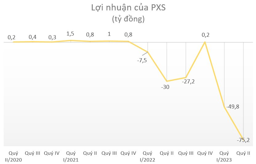 Một doanh nghiệp ngành dầu khí lỗ hơn 75 tỷ đồng trong quý 2/2023 - Ảnh 2.