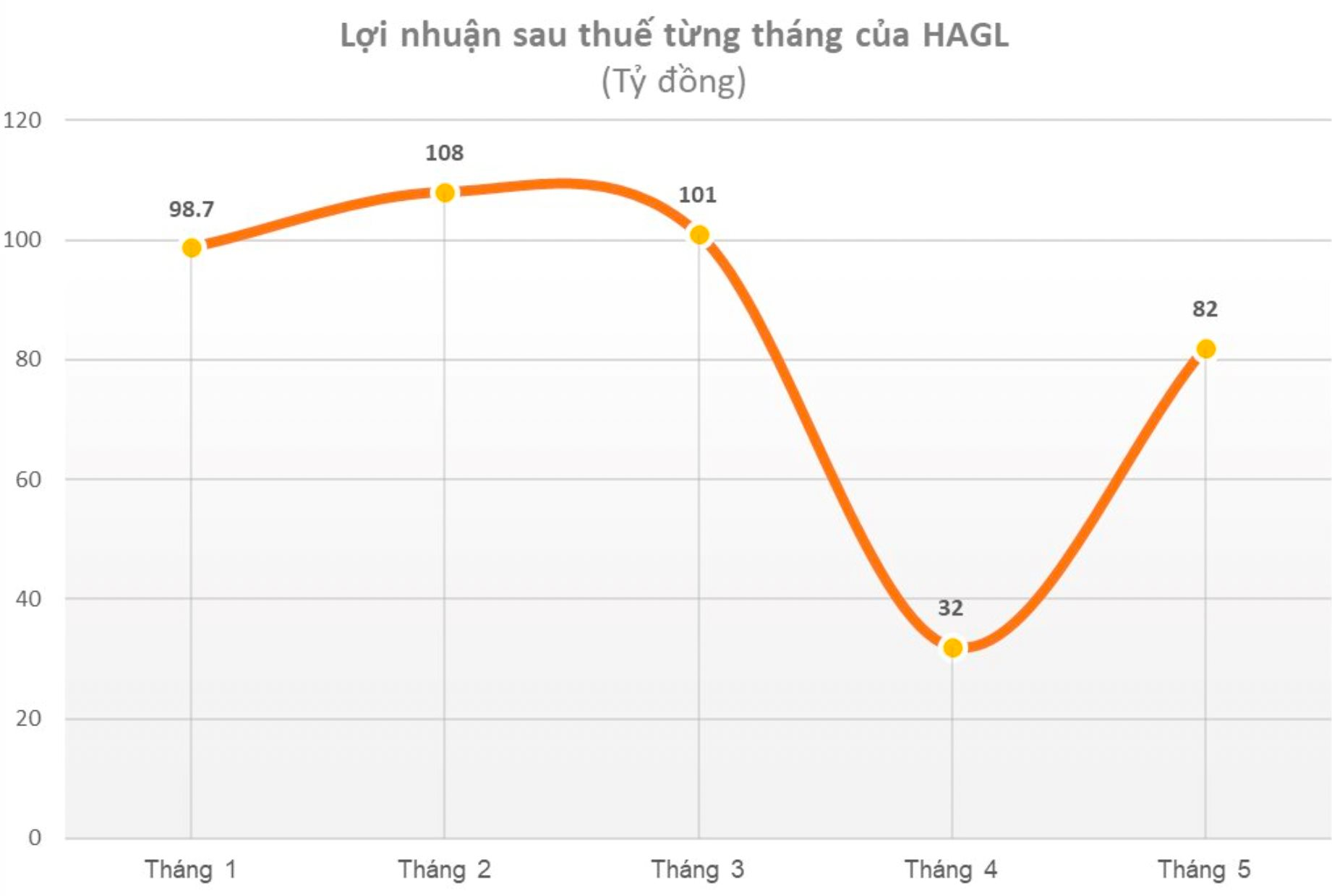 Giá heo “tìm đường” về đỉnh cũ, Hoàng Anh Gia Lai tái khởi động kế hoạch chào bán cổ phiếu riêng lẻ đã thất bại năm ngoái? - Ảnh 5.