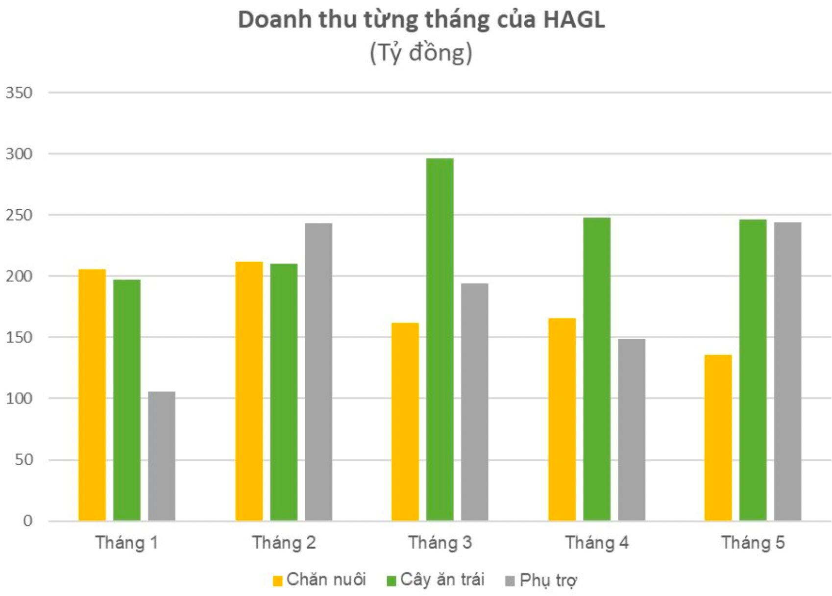 Giá heo “tìm đường” về đỉnh cũ, Hoàng Anh Gia Lai tái khởi động kế hoạch chào bán cổ phiếu riêng lẻ đã thất bại năm ngoái? - Ảnh 4.