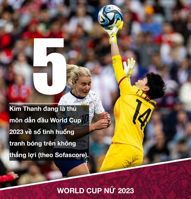 World Cup 2023: Tuyển thủ Việt Nam dẫn đầu giải đấu ở một thông số đặc biệt - Ảnh 1.