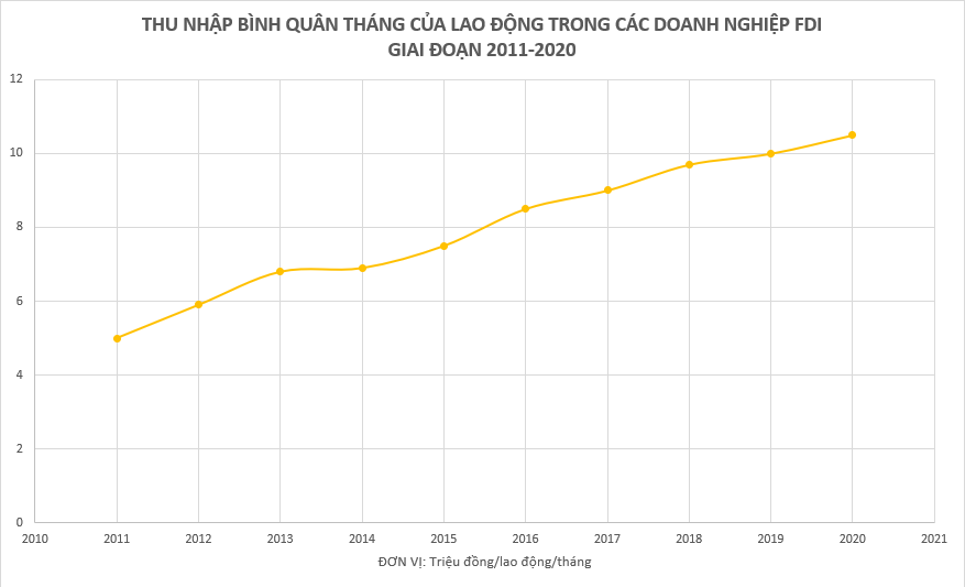 10 năm trước, thu nhập bình quân của lao động trong các doanh nghiệp FDI chỉ đạt 5 triệu đồng/tháng, hiện tại đã thay đổi ra sao? - Ảnh 1.