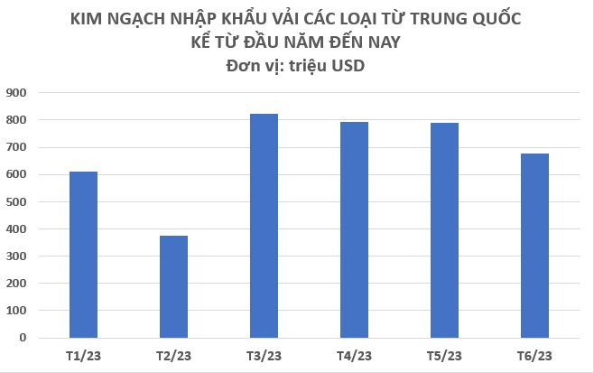 Chỉ trong nửa đầu năm 2023, Việt Nam chi hơn 4 tỷ USD nhập khẩu mặt hàng quan trọng này từ Trung Quốc, là mặt hàng quốc gia này xuất khẩu đứng đầu thế giới - Ảnh 2.