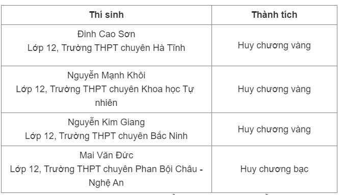 3 học sinh Việt giành huy chương vàng Olympic quốc tế, xếp thứ 3 thế giới - Ảnh 1.