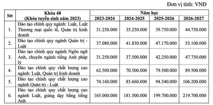 3 trường ĐH Quốc tế, Luật, Ngoại ngữ- Tin học TP HCM công bố điểm sàn xét tuyển - Ảnh 2.