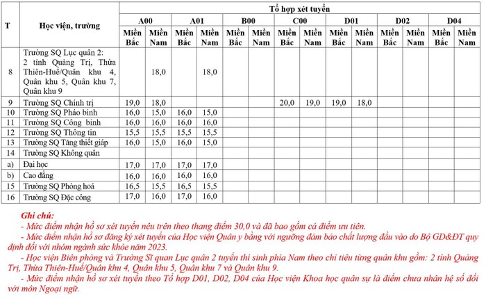 Chi tiết điểm sàn các trường Quân đội năm 2023: Từ 15 đến 23,5 điểm - Ảnh 2.