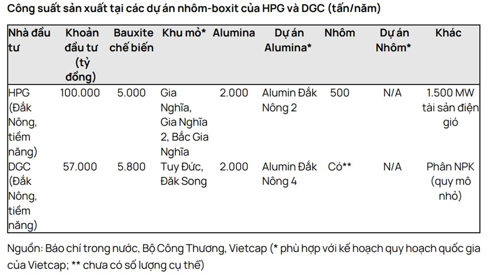 Khai mở kho báu bô xít của Việt Nam: Đức Giang và Hòa Phát có cơ hội lớn nhất, hạn chế các “tay chơi” muốn bán quyền sở hữu mỏ sau khi nhận giấy phép? - Ảnh 2.