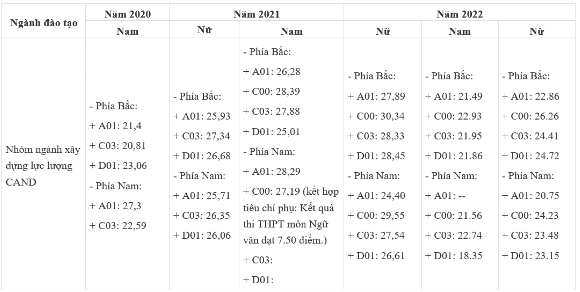 Điểm chuẩn Học viện Chính trị Công an nhân dân 3 năm trở lại đây - Ảnh 1.