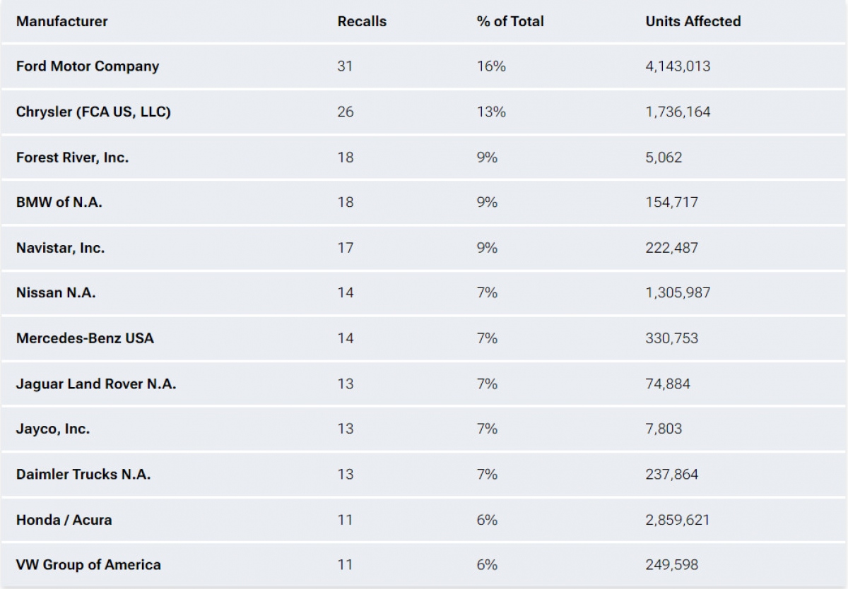Ford tiếp tục đứng đầu bảng xếp hạng triệu hồi trong nửa đầu năm 2023 - Ảnh 2.
