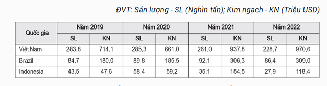 150.000 tấn vàng đen của Việt Nam vươn ra quốc tế: Lập kỷ lục ở nước láng giềng, nắm chắc ngôi đầu thế giới - Ảnh 2.