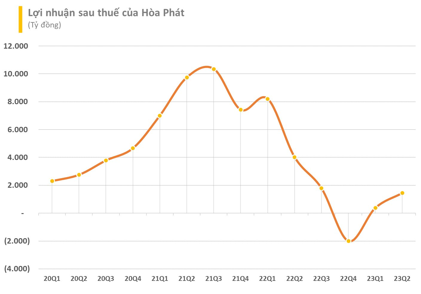 Báo lãi hơn 1.400 tỷ đồng trong quý 2/2023 nhưng Tập đoàn Hòa Phát vẫn ghi nhận lợi nhuận 6 tháng sụt giảm 85% so với cùng kỳ năm trước - Ảnh 2.