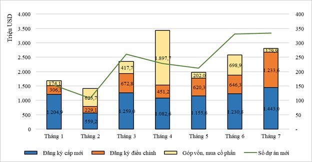 Rót hơn 1 tỷ USD vào Việt Nam trong 1 tháng, một quốc gia vượt Nhật Bản, trở thành đối tác FDI lớn thứ hai trong 7 tháng 2023 - Ảnh 2.