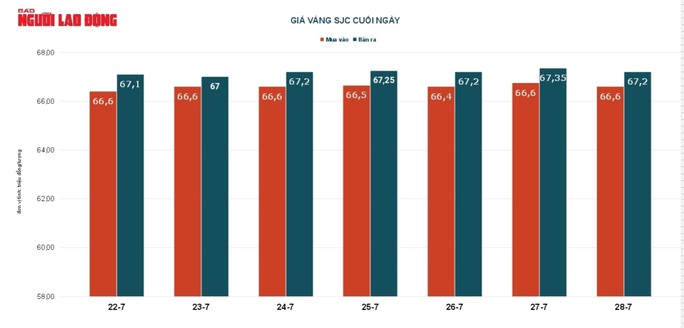 Giá vàng hôm nay 29-7: Bất ngờ đảo chiều đi lên - Ảnh 2.