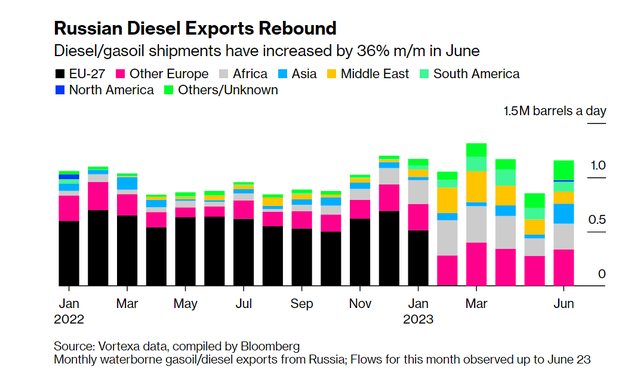 Các nước giúp Nga né lệnh cấm vận dầu diesel như thế nào? - Ảnh 1.