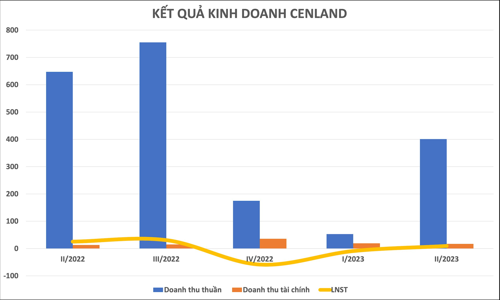 CenLand báo lãi trở lại sau chia sẻ của Chủ tịch Nguyễn Trung Vũ: “Trung bình mỗi tháng phải bỏ ra khoảng 2 - 3 căn chung cư coi như lỗ để nuôi công ty” - Ảnh 1.