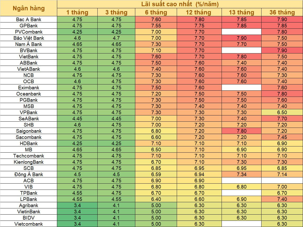  Ngày 4/7: Không còn ngân hàng niêm yết lãi suất huy động 8%  - Ảnh 1.